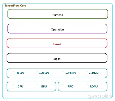 tensorflow 云端 架构 tensorflow架构分析_子图_09